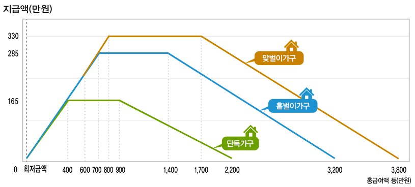 근로장려금 신청 기준 지급일 대상