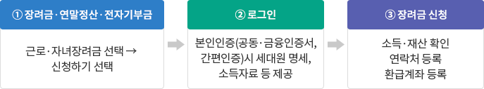 근로장려금 신청 기준 지급일 대상