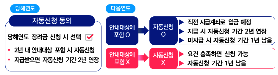 근로장려금 신청 기준 지급일 대상