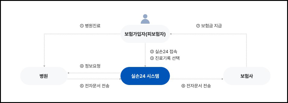 실손보험 청구 실손24 앱 설치 다운로드